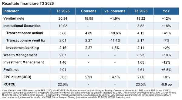 Morgan Stanley - rezultate peste aşteptări, acţiuni în scădere